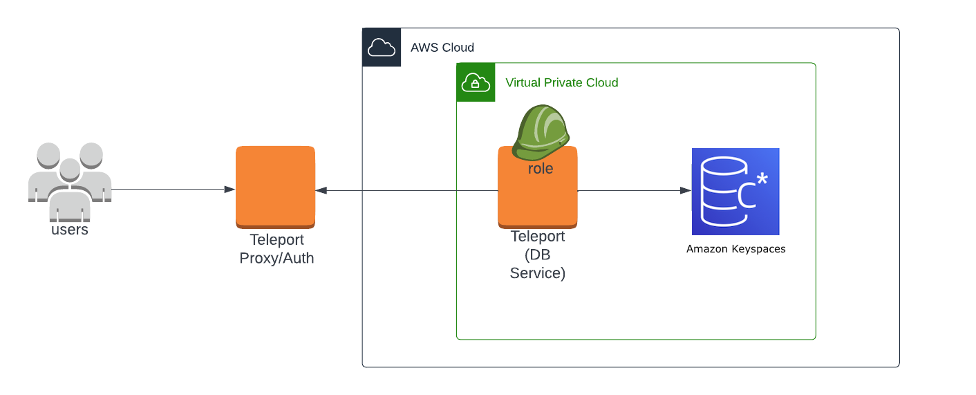 Enroll Amazon Keyspaces with a Self-Hosted Teleport Cluster