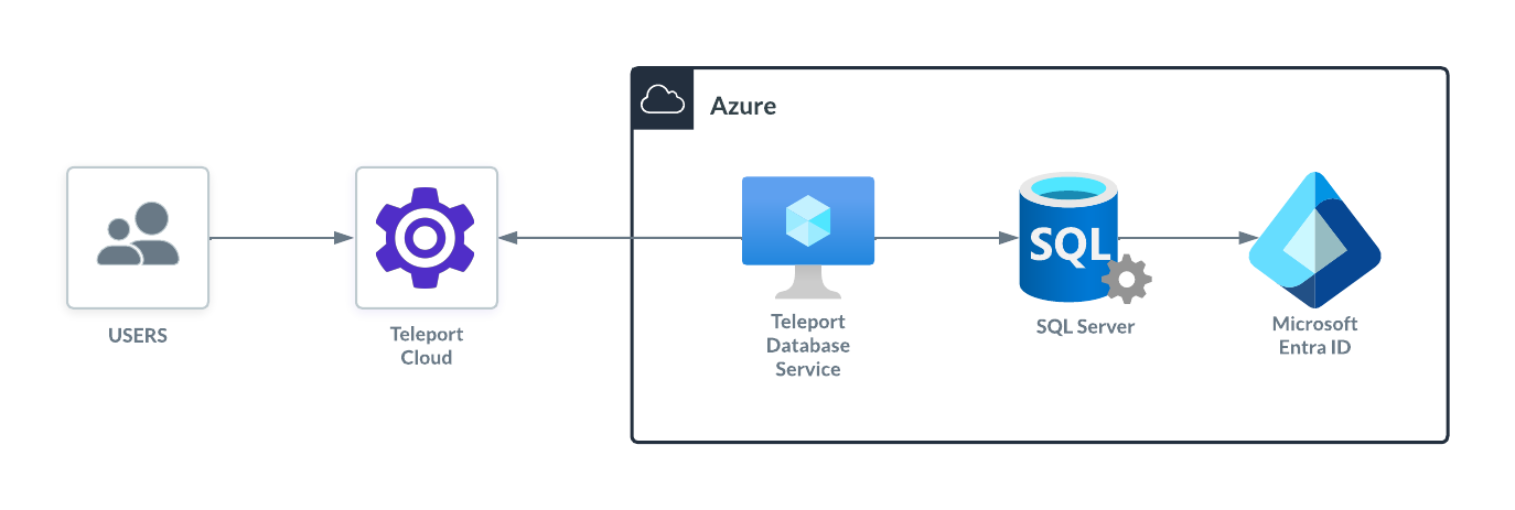 Access Azure SQL Server Microsoft Entra ID Cloud