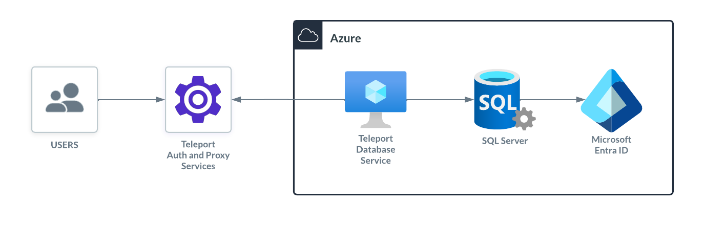 Access Azure SQL Server Microsoft Entra ID Self-Hosted